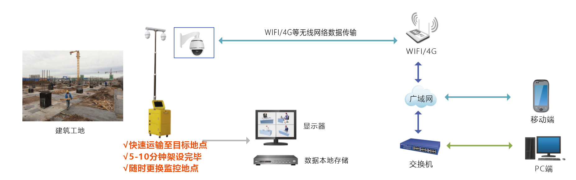 友聯(lián)哨兵建筑工地無線監(jiān)控系統(tǒng)方案網(wǎng)絡拓撲圖