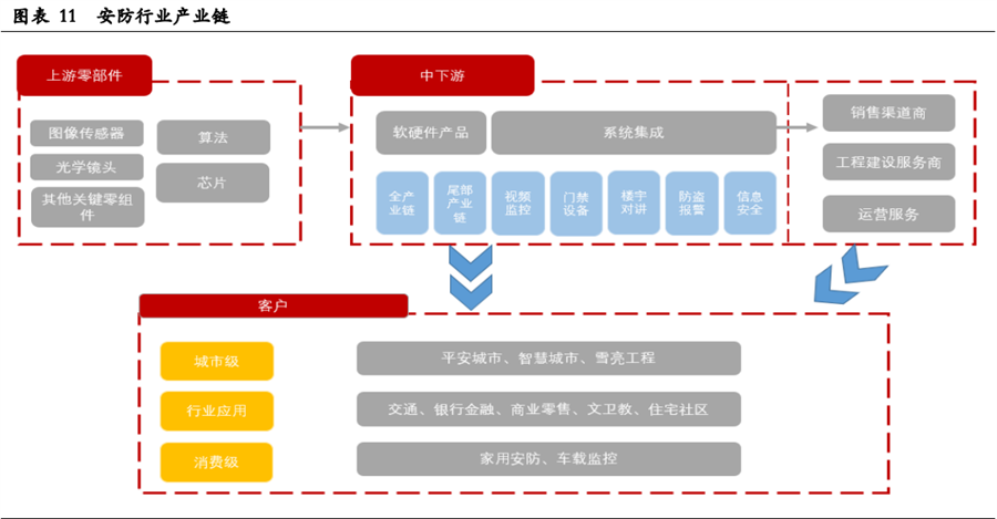 安防行業(yè) 安防行業(yè)產(chǎn)業(yè)鏈