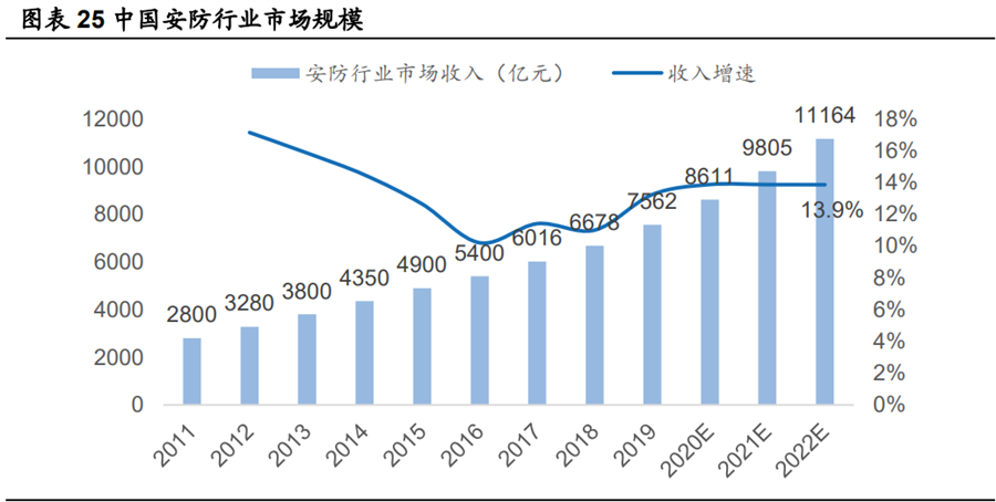 安防行業(yè) 中國安防行業(yè)市場規(guī)模