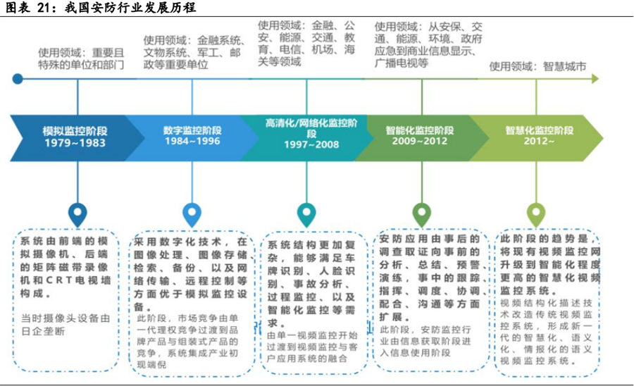 安防行業(yè) 我國安防行業(yè)發(fā)展歷程